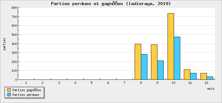Parties perdues et gagnées