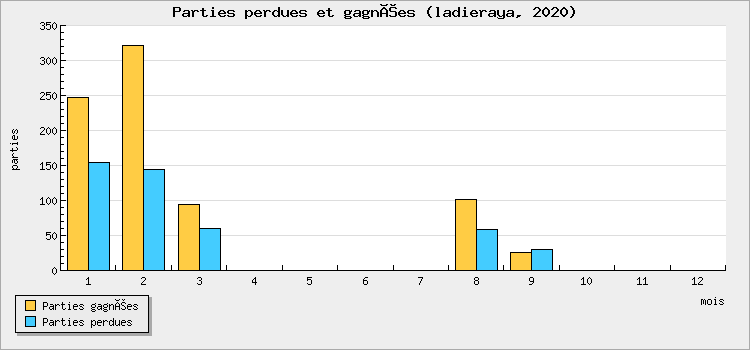 Parties perdues et gagnées