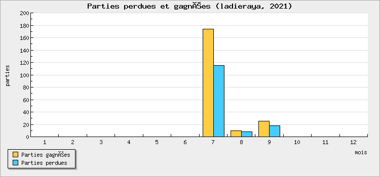 Parties perdues et gagnées