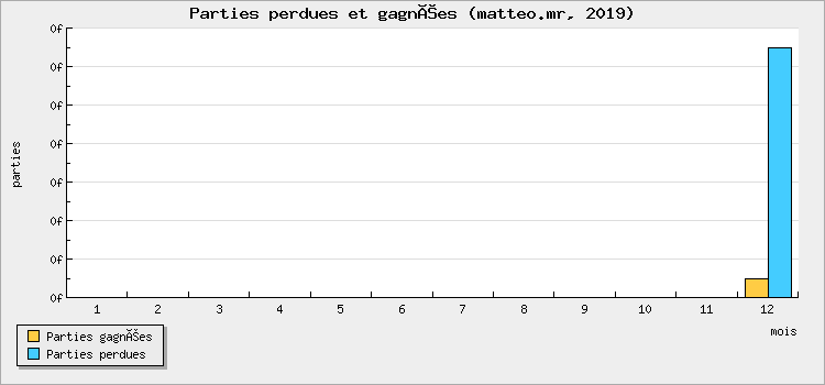 Parties perdues et gagnées
