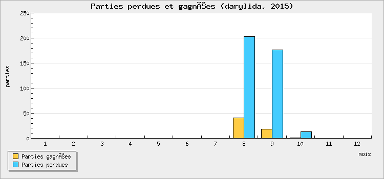 Parties perdues et gagnées