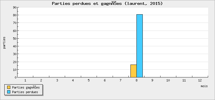 Parties perdues et gagnées
