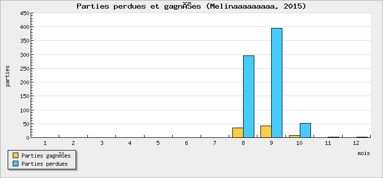Parties perdues et gagnées
