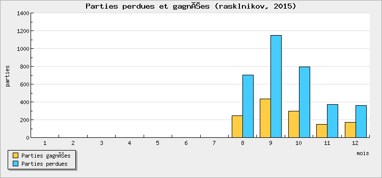 Parties perdues et gagnées