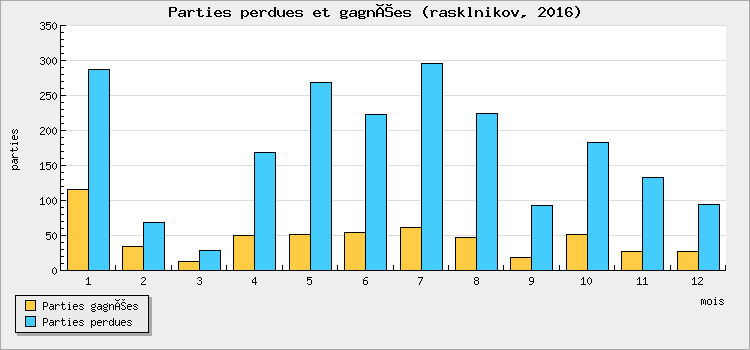 Parties perdues et gagnées
