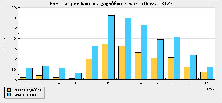 Parties perdues et gagnées