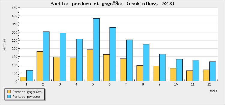 Parties perdues et gagnées