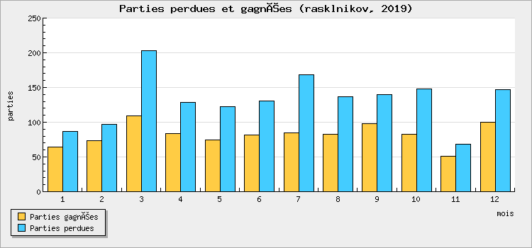 Parties perdues et gagnées