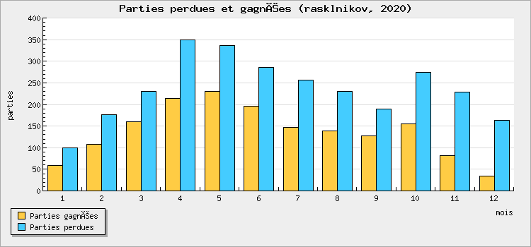 Parties perdues et gagnées
