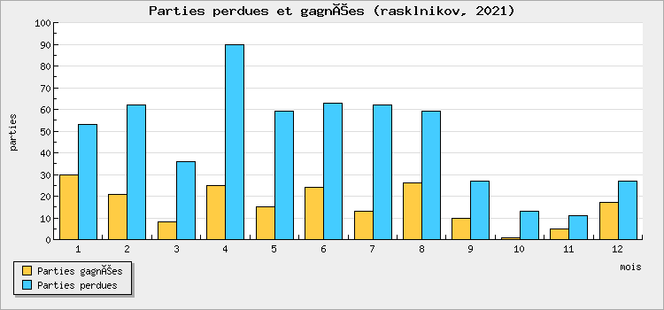 Parties perdues et gagnées