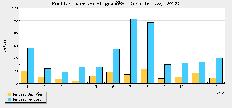 Parties perdues et gagnées