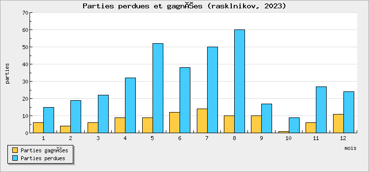 Parties perdues et gagnées