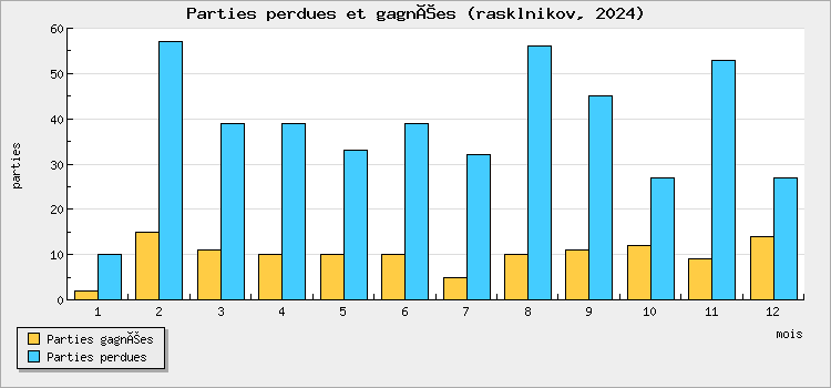 Parties perdues et gagnées