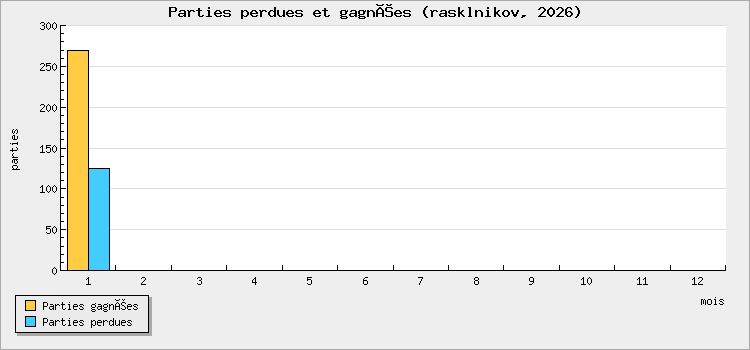 Parties perdues et gagnées