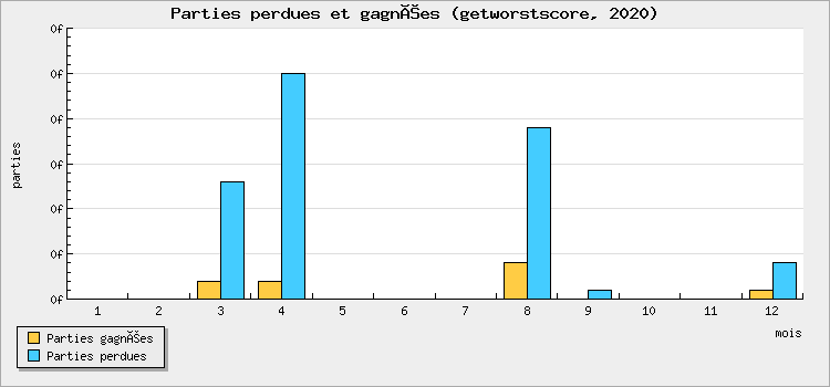 Parties perdues et gagnées