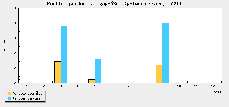 Parties perdues et gagnées