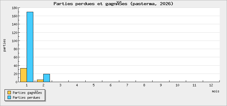 Parties perdues et gagnées