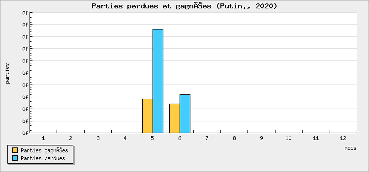 Parties perdues et gagnées
