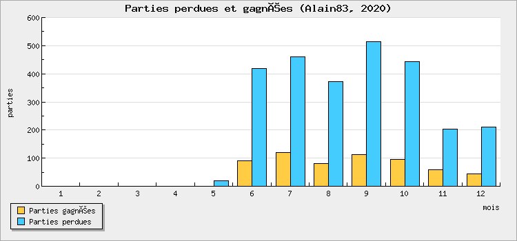 Parties perdues et gagnées