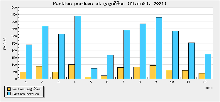 Parties perdues et gagnées