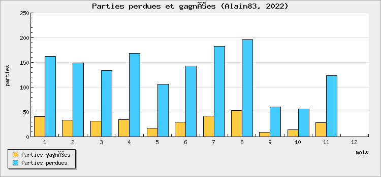 Parties perdues et gagnées