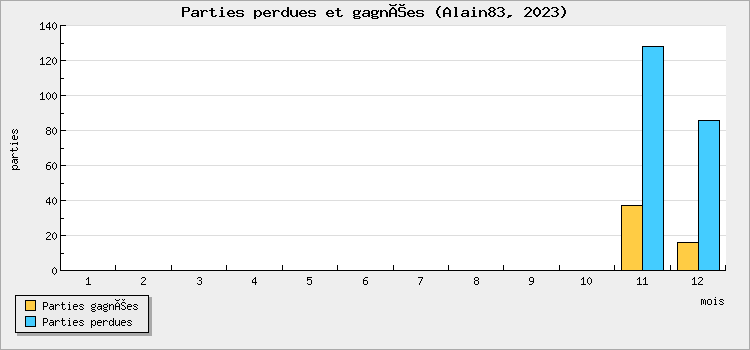 Parties perdues et gagnées