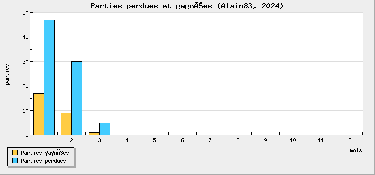 Parties perdues et gagnées