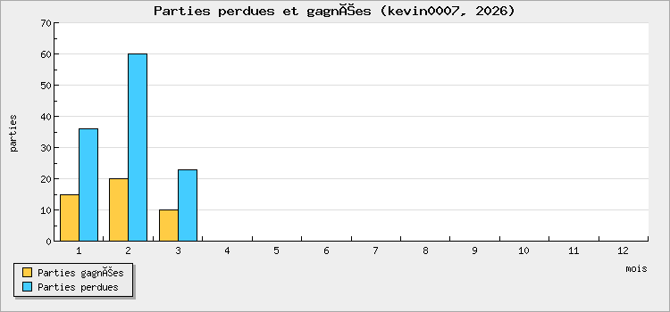 Parties perdues et gagnées