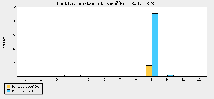 Parties perdues et gagnées