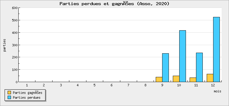 Parties perdues et gagnées
