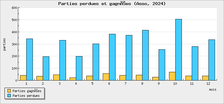 Parties perdues et gagnées