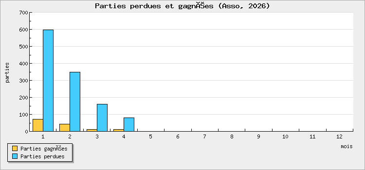 Parties perdues et gagnées
