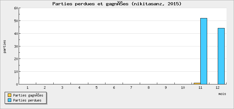 Parties perdues et gagnées