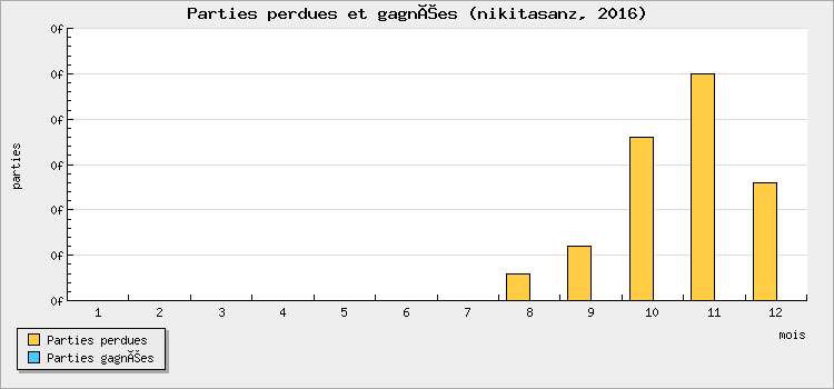 Parties perdues et gagnées