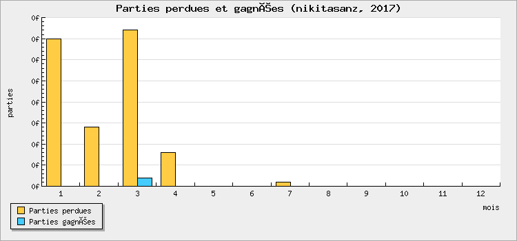Parties perdues et gagnées