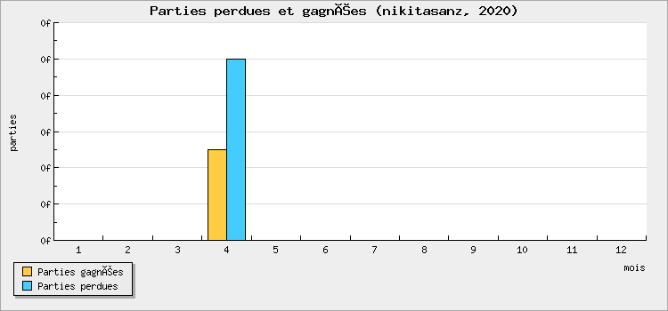 Parties perdues et gagnées