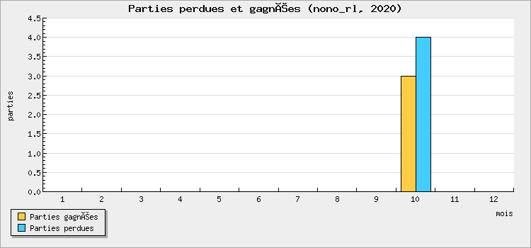 Parties perdues et gagnées