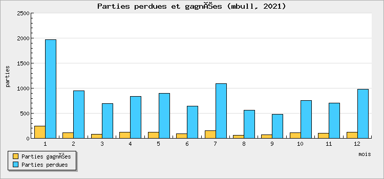 Parties perdues et gagnées