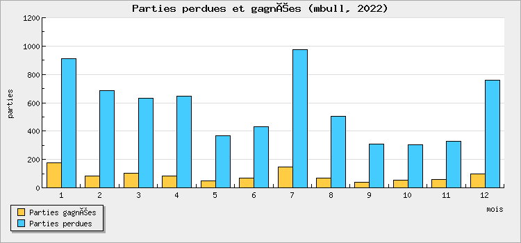 Parties perdues et gagnées