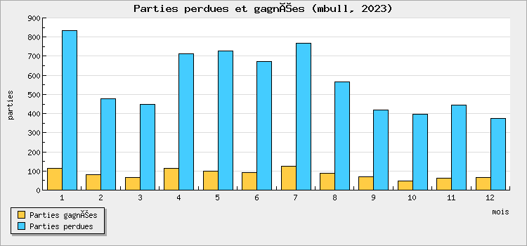 Parties perdues et gagnées