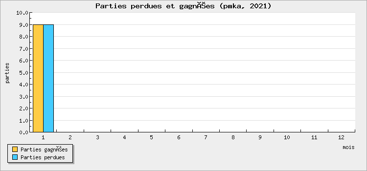 Parties perdues et gagnées