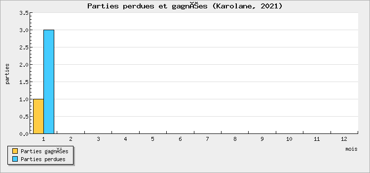 Parties perdues et gagnées