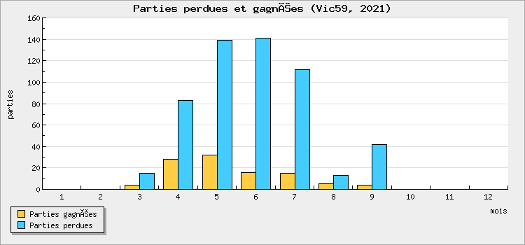 Parties perdues et gagnées