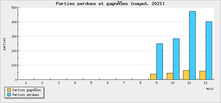 Parties perdues et gagnées