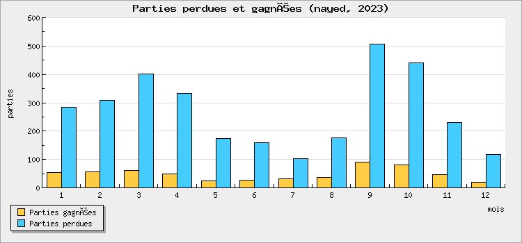 Parties perdues et gagnées
