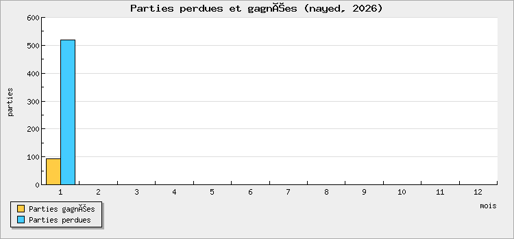 Parties perdues et gagnées