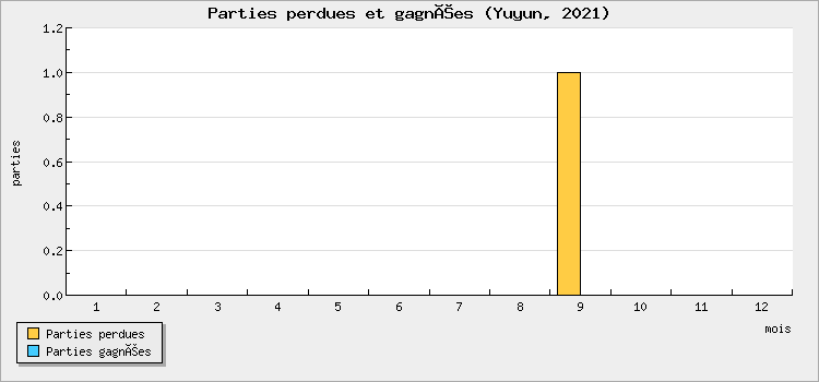 Parties perdues et gagnées