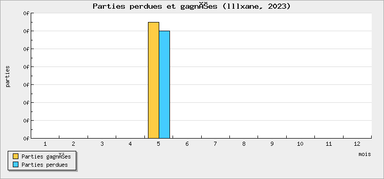 Parties perdues et gagnées
