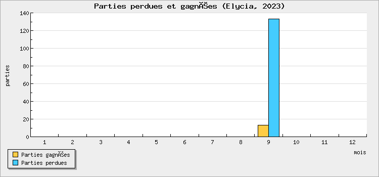 Parties perdues et gagnées