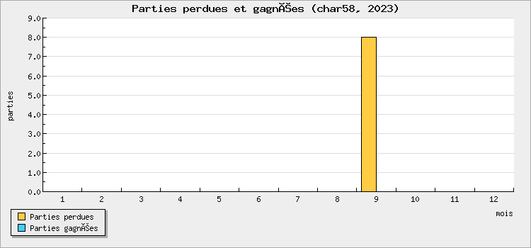 Parties perdues et gagnées